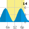 Rockaway Beach tide chart for Sunday, May 14, 2023
