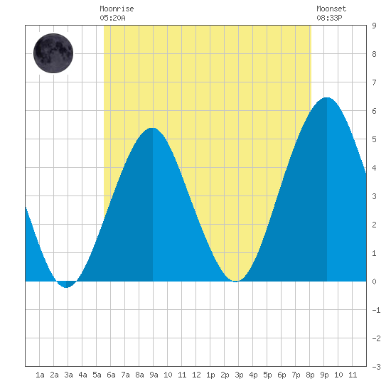 Rockaway Beach tide chart for Friday, May 19, 2023