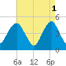 Rockaway Beach tide chart for Monday, May 1, 2023