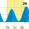 Rockaway Beach tide chart for Saturday, May 20, 2023