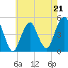 Rockaway Beach tide chart for Sunday, May 21, 2023
