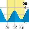Rockaway Beach tide chart for Tuesday, May 23, 2023