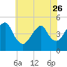 Rockaway Beach tide chart for Friday, May 26, 2023