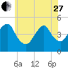 Rockaway Beach tide chart for Saturday, May 27, 2023
