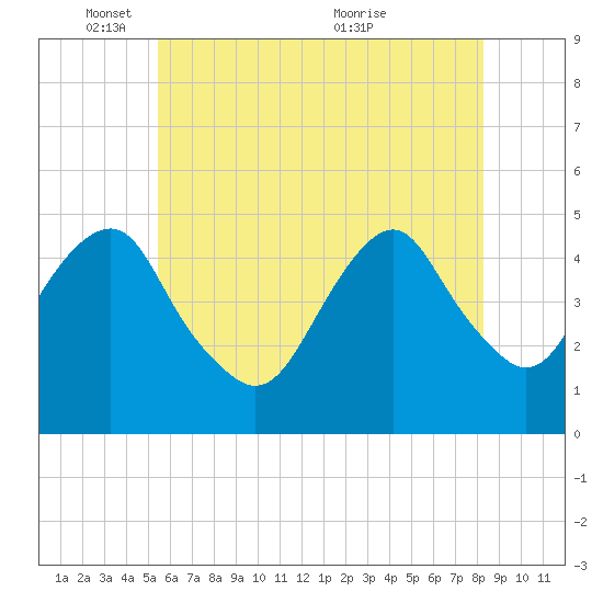 Rockaway Beach tide chart for Sunday, May 28, 2023