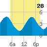 Rockaway Beach tide chart for Sunday, May 28, 2023