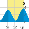 Rockaway Beach tide chart for Tuesday, May 2, 2023