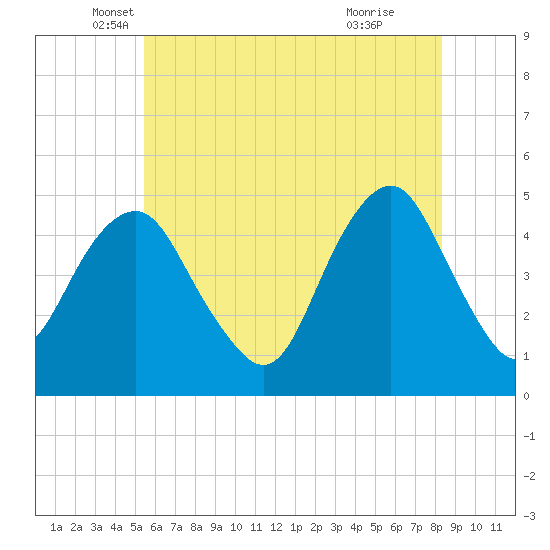 Rockaway Beach tide chart for Tuesday, May 30, 2023