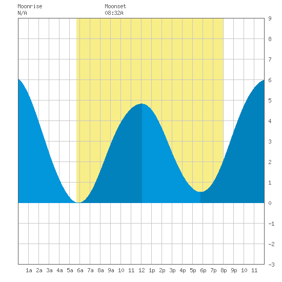 Rockaway Beach tide chart for Tuesday, May 9, 2023