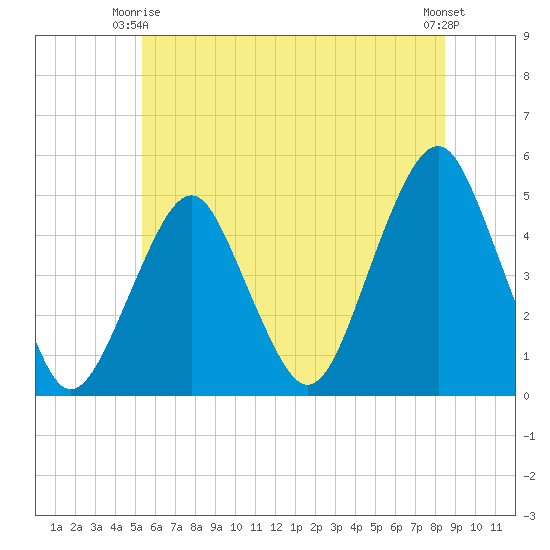 Rockaway Beach tide chart for Friday, June 16, 2023