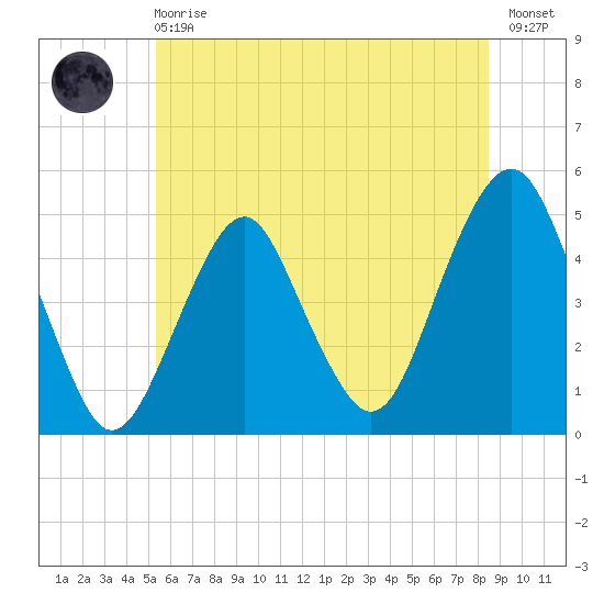 Rockaway Beach tide chart for Sunday, June 18, 2023