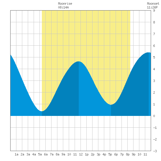 Rockaway Beach tide chart for Wednesday, June 21, 2023
