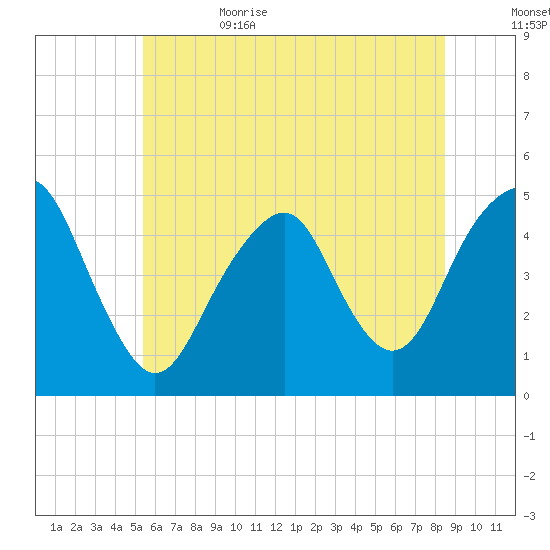 Rockaway Beach tide chart for Thursday, June 22, 2023