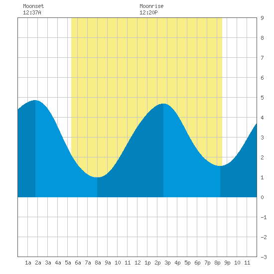 Rockaway Beach tide chart for Sunday, June 25, 2023