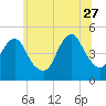 Rockaway Beach tide chart for Tuesday, June 27, 2023