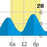 Rockaway Beach tide chart for Wednesday, June 28, 2023
