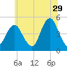 Rockaway Beach tide chart for Thursday, June 29, 2023