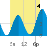 Rockaway Beach tide chart for Sunday, June 4, 2023