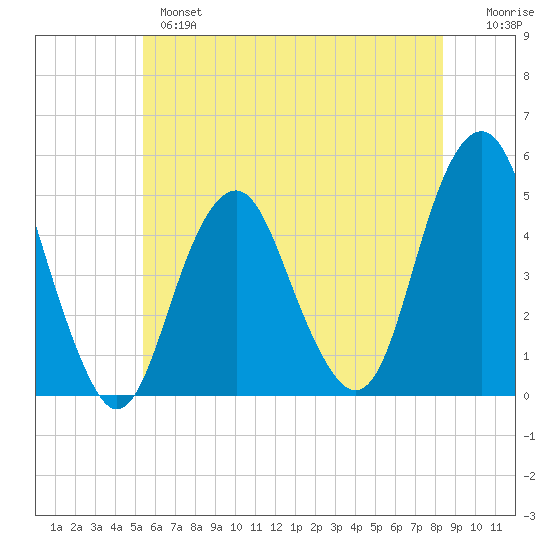 Rockaway Beach tide chart for Monday, June 5, 2023