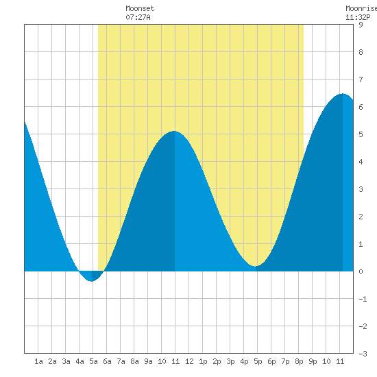 Rockaway Beach tide chart for Tuesday, June 6, 2023