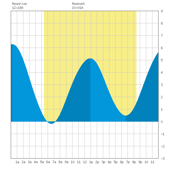 Rockaway Beach tide chart for Thursday, June 8, 2023