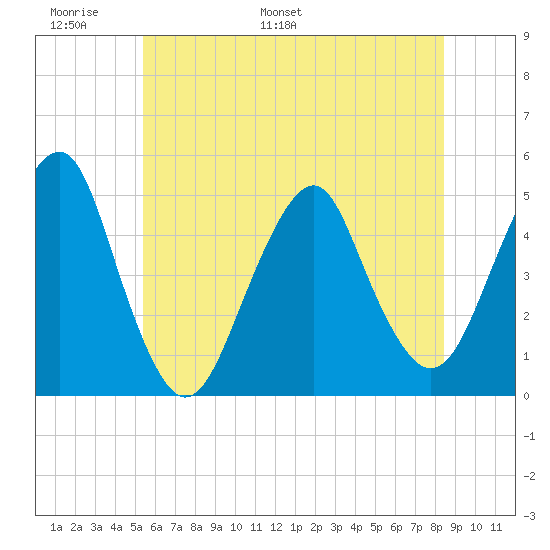 Rockaway Beach tide chart for Friday, June 9, 2023