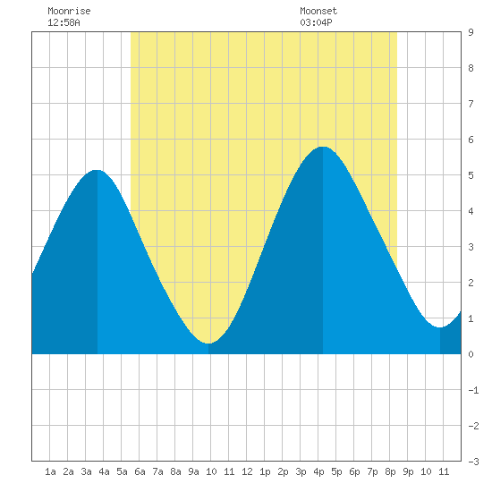 Rockaway Beach tide chart for Tuesday, July 11, 2023