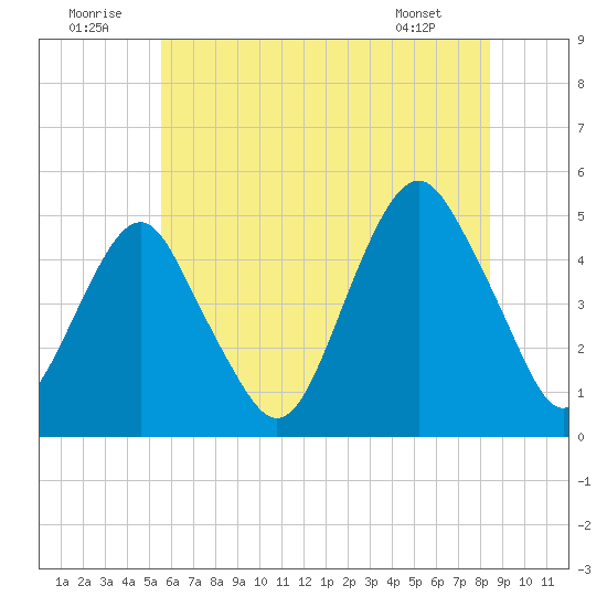 Rockaway Beach tide chart for Wednesday, July 12, 2023