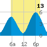 Rockaway Beach tide chart for Thursday, July 13, 2023