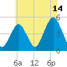 Rockaway Beach tide chart for Friday, July 14, 2023