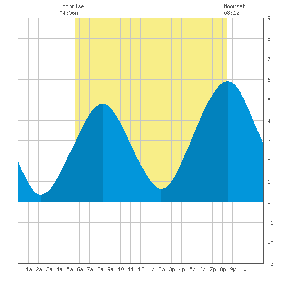 Rockaway Beach tide chart for Sunday, July 16, 2023
