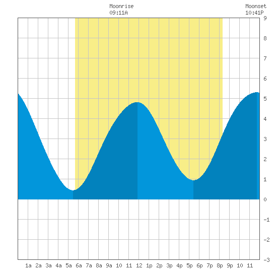 Rockaway Beach tide chart for Friday, July 21, 2023