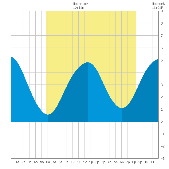 Rockaway Beach tide chart for Saturday, July 22, 2023