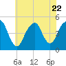 Rockaway Beach tide chart for Saturday, July 22, 2023
