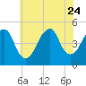 Rockaway Beach tide chart for Monday, July 24, 2023