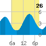 Rockaway Beach tide chart for Wednesday, July 26, 2023
