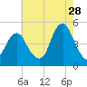 Rockaway Beach tide chart for Friday, July 28, 2023