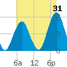 Rockaway Beach tide chart for Monday, July 31, 2023
