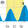 Rockaway Beach tide chart for Monday, July 3, 2023