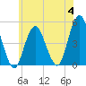 Rockaway Beach tide chart for Tuesday, July 4, 2023