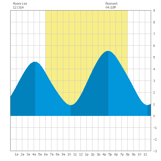 Rockaway Beach tide chart for Thursday, August 10, 2023