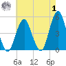 Rockaway Beach tide chart for Tuesday, August 1, 2023