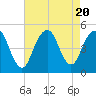 Rockaway Beach tide chart for Sunday, August 20, 2023
