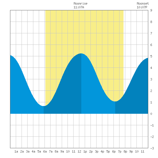Rockaway Beach tide chart for Monday, August 21, 2023
