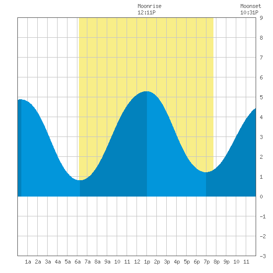 Rockaway Beach tide chart for Tuesday, August 22, 2023