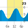 Rockaway Beach tide chart for Wednesday, August 23, 2023