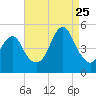 Rockaway Beach tide chart for Friday, August 25, 2023