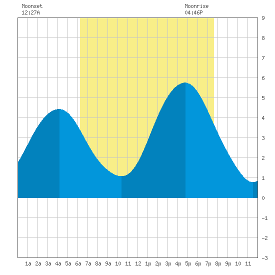 Rockaway Beach tide chart for Saturday, August 26, 2023