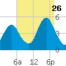 Rockaway Beach tide chart for Saturday, August 26, 2023