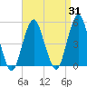 Rockaway Beach tide chart for Thursday, August 31, 2023